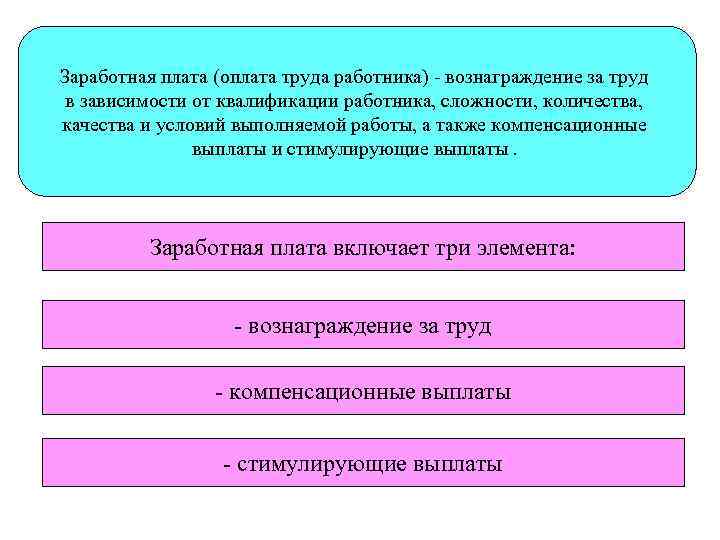 Заработная плата (оплата труда работника) - вознаграждение за труд в зависимости от квалификации работника,