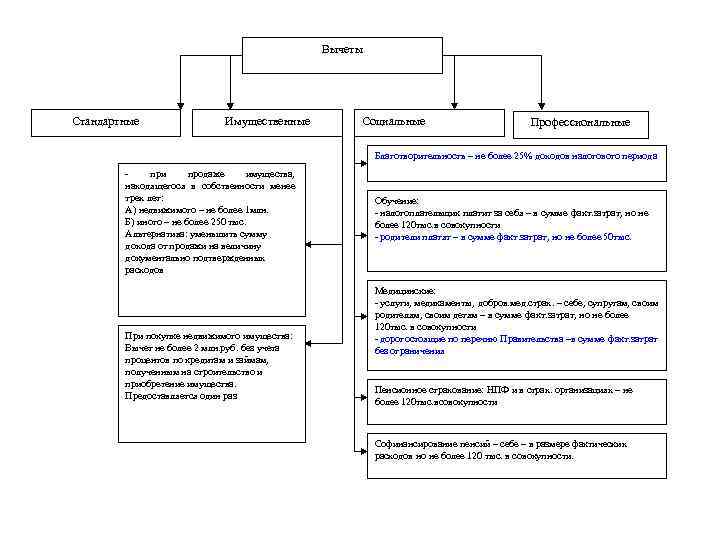      Вычеты Стандартные    Имущественные  Социальные 
