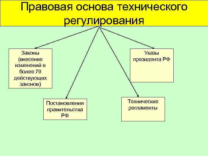 Правовые основы это