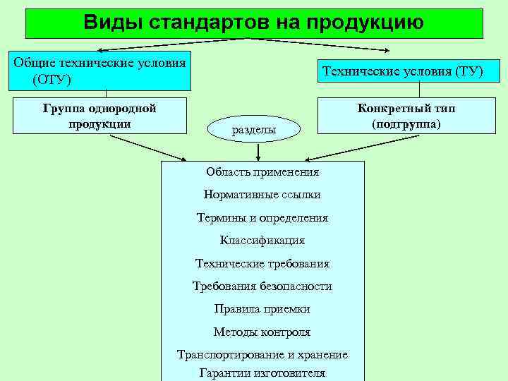 Стандарты на продукцию. Стандарт на продукцию метрология. Назовите виды стандартов. Перечислите виды стандартов. Перечислите основные виды стандартов.