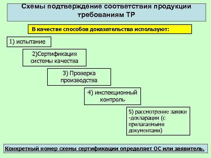 Схемы подтверждения