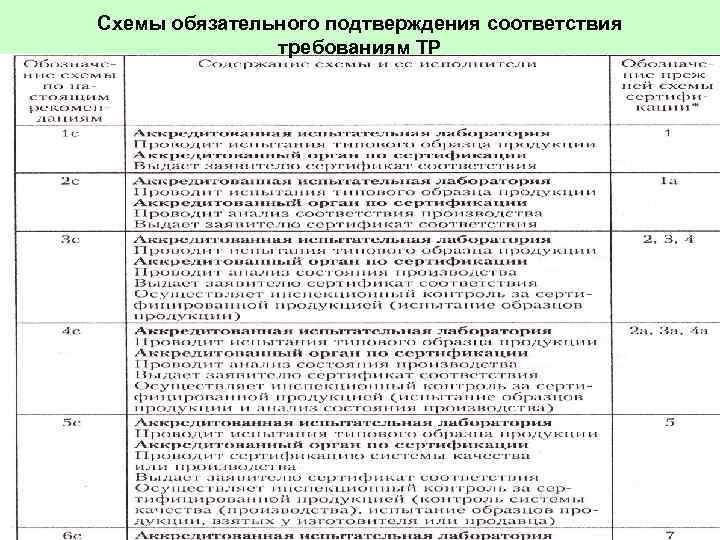 Схемы обязательного подтверждения соответствия   требованиям ТР 
