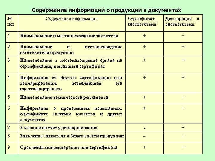    Содержание информации о продукции в документах №    Содержание