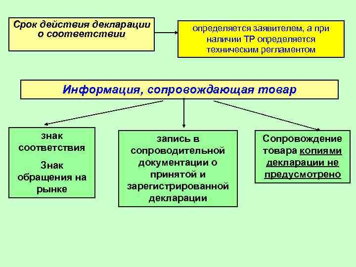 Срок действия декларации о соответствии определяется. Срок действия декларации. Срок действия декларации о соответствии. Срок действия деклараций соответствия на продукцию.