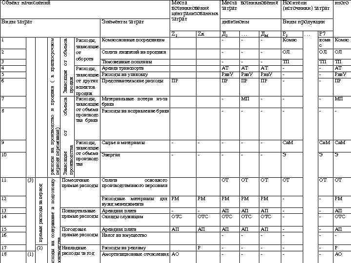 Объект начислений      Места возникновения Носители  итого  