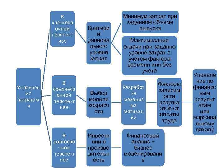    В   Минимум затрат при  краткоср   заданном