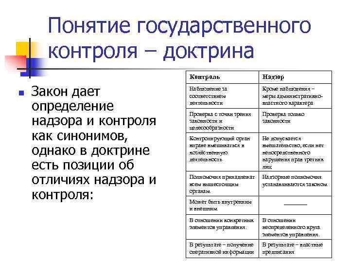 Понятие государственного контроля – доктрина Контроль Понятие государственного контроля – доктрина Контроль