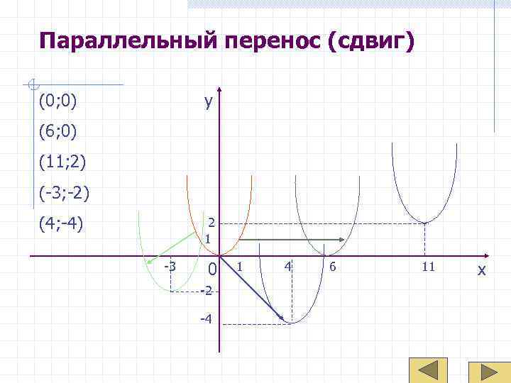 Параллельный перенос (сдвиг) (0; 0)   y (6; 0) (11; 2) (-3; -2)