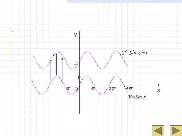  у    У=Sin x +3 3  1 -П  0
