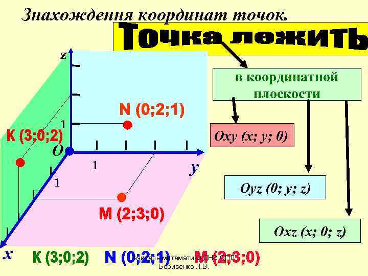   Знахождення координат точок.  z     в координатной 