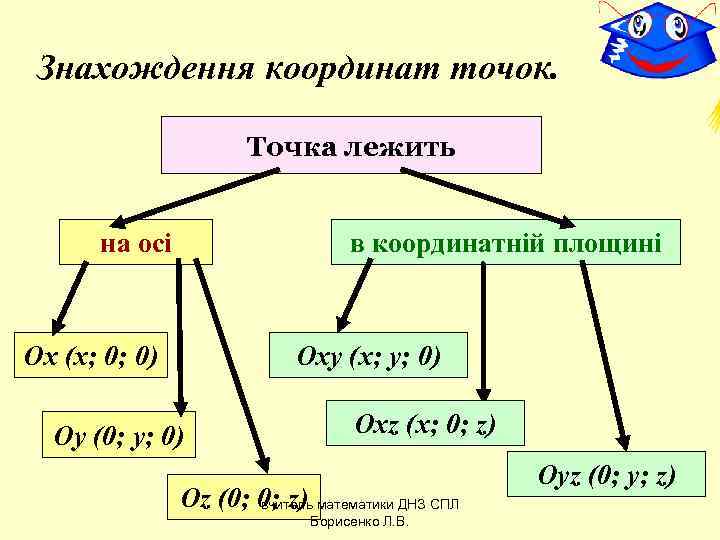  Знахождення координат точок.     Точка лежить   на осі