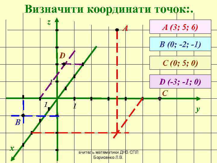   Визначити координати точок: .   z    А 