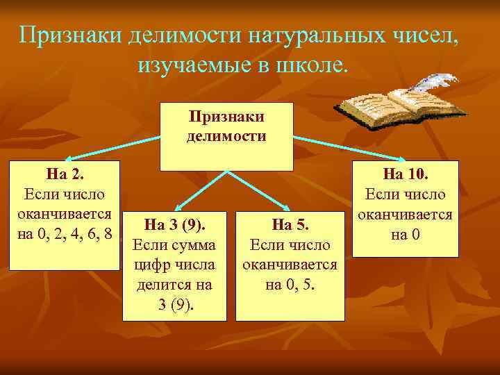 Признаки делимости натуральных чисел,  изучаемые в школе.      Признаки