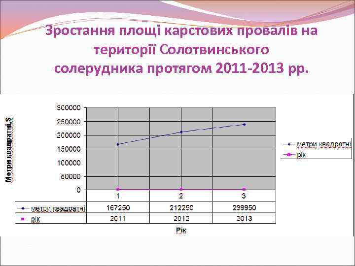 Зростання площі карстових провалів на території Солотвинського солерудника протягом 2011 -2013 рр. 