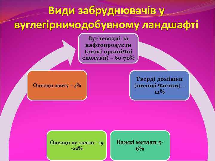 Види забруднювачів у вуглегірничодобувному ландшафті Вуглеводні та нафтопродукти (леткі органічні сполуки) – 60 -70%