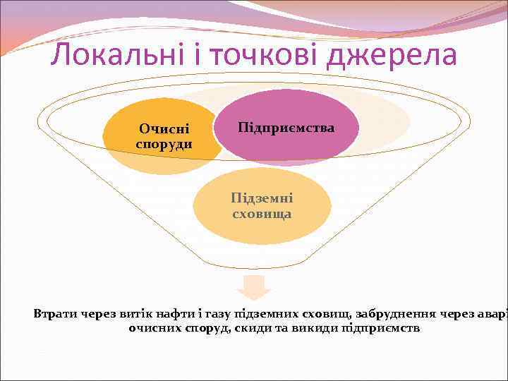 Локальні і точкові джерела Очисні споруди Підприємства Підземні сховища Втрати через витік нафти і