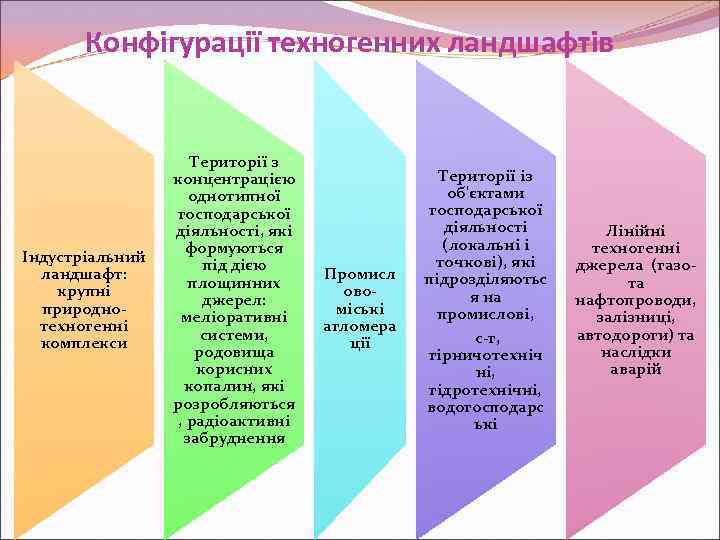 Конфігурації техногенних ландшафтів Індустріальний ландшафт: крупні природнотехногенні комплекси Території з концентрацією однотипної господарської діяльності,