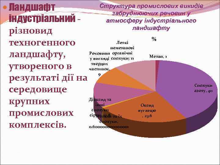 Структура промислових викидів Ландшафт забруднюючих речовин у індустріальний - атмосферу індустріального ландшафту різновид %