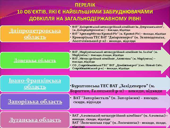 ПЕРЕЛІК 10 ОБ'ЄКТІВ, ЯКІ Є НАЙБІЛЬШИМИ ЗАБРУДНЮВАЧАМИ ДОВКІЛЛЯ НА ЗАГАЛЬНОДЕРЖАВНОМУ РІВНІ Дніпропетровська область Донецька