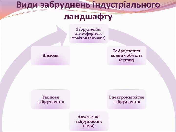 Види забруднень індустріального ландшафту Забруднення атмосферного повітря (викиди) Відходи Забруднення водних об'єктів (скиди) Теплове