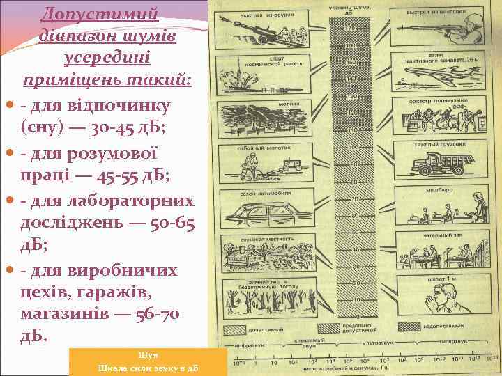 Допустимий діапазон шумів усередині приміщень такий: - для відпочинку (сну) — 30 -45 д.