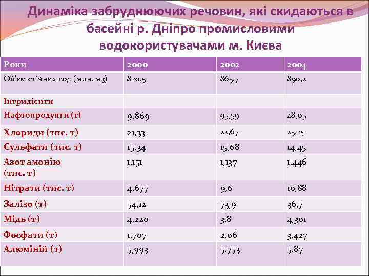 Динаміка забруднюючих речовин, які скидаються в басейні р. Дніпро промисловими водокористувачами м. Києва Роки