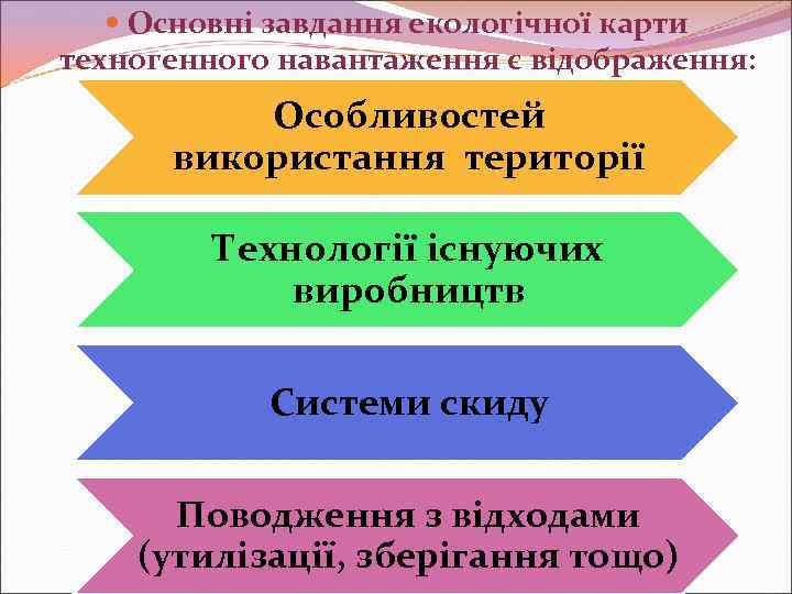  Основні завдання екологічної карти техногенного навантаження є відображення: Особливостей використання території Технології існуючих
