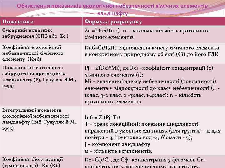 Обчислення показників екологічної небезпечності хімічних елементів ландшафту Показники Формула розрахунку Сумарний показник забруднення (СПЗ