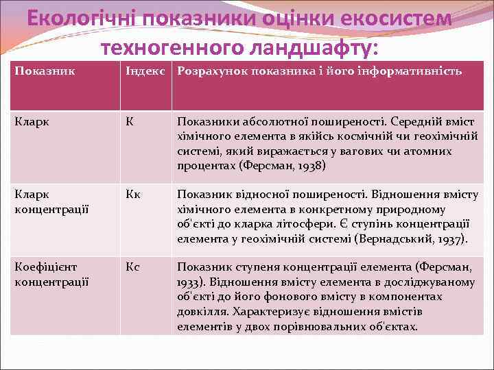 Екологічні показники оцінки екосистем техногенного ландшафту: Показник Індекс Розрахунок показника і його інформативність Кларк