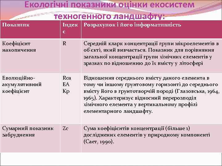 Екологічні показники оцінки екосистем техногенного ландшафту: Показник Індек с Розрахунок і його інформативність Коефіцієнт