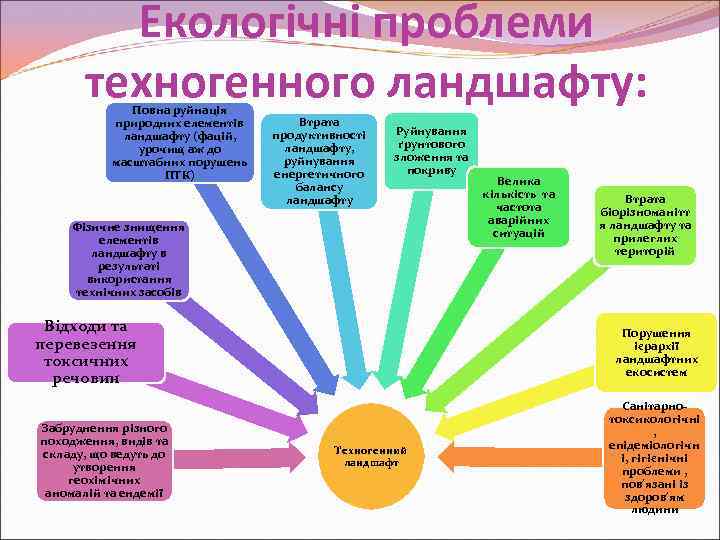 Екологічні проблеми техногенного ландшафту: Повна руйнація природних елементів ландшафту (фацій, урочищ аж до масштабних