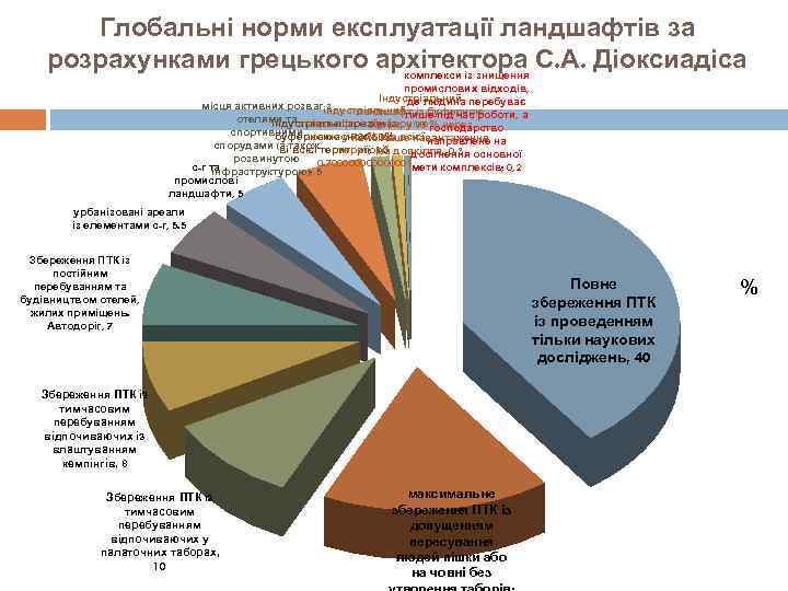   Глобальні норми експлуатації ландшафтів за розрахунками грецького архітектора С. А. Діоксиадіса 