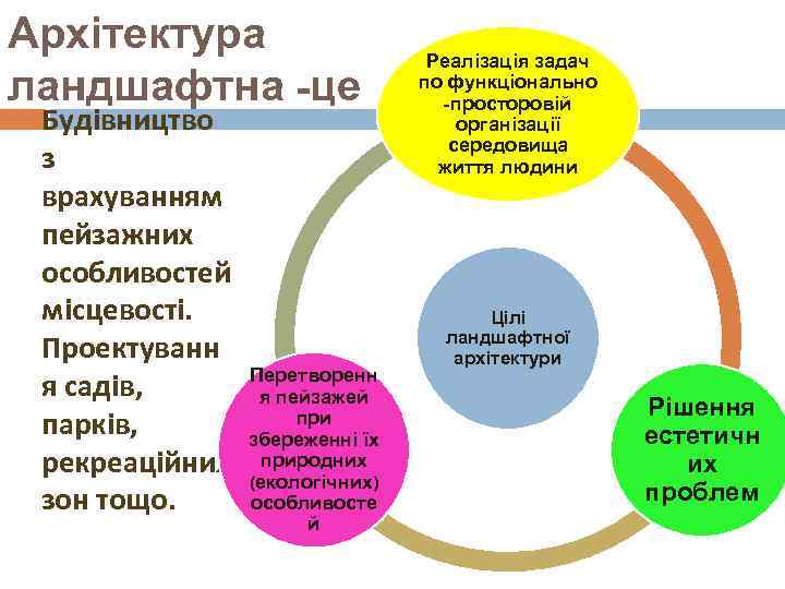 Архітектура     Реалізація задач ландшафтна -це     по
