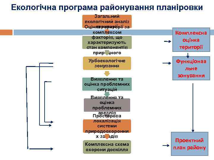 Екологічна програма районування планіровки     Загальний   екологічний аналіз 