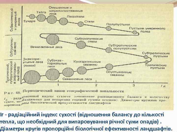 Ir - радіаційний індекс сухості (відношення балансу до кількості тепла, що необхідний для випаровування
