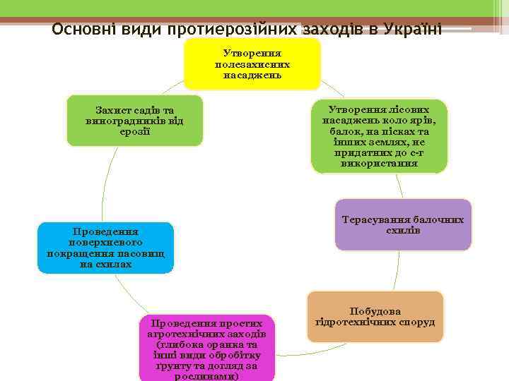 Основні види протиерозійних заходів в Україні      Утворення  