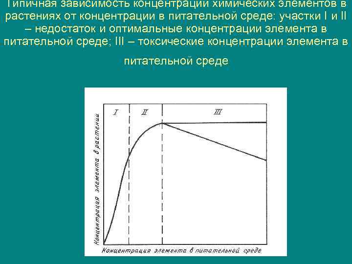 Концентрация бульонов