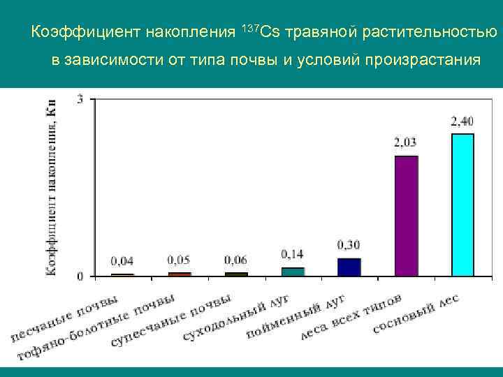 Схема миграции радионуклидов во внешней среде