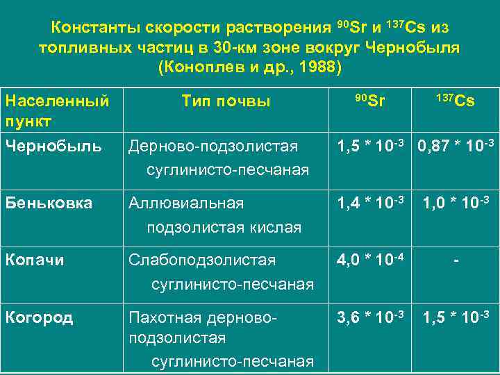   Константы скорости растворения 90 Sr и 137 Cs из  топливных частиц