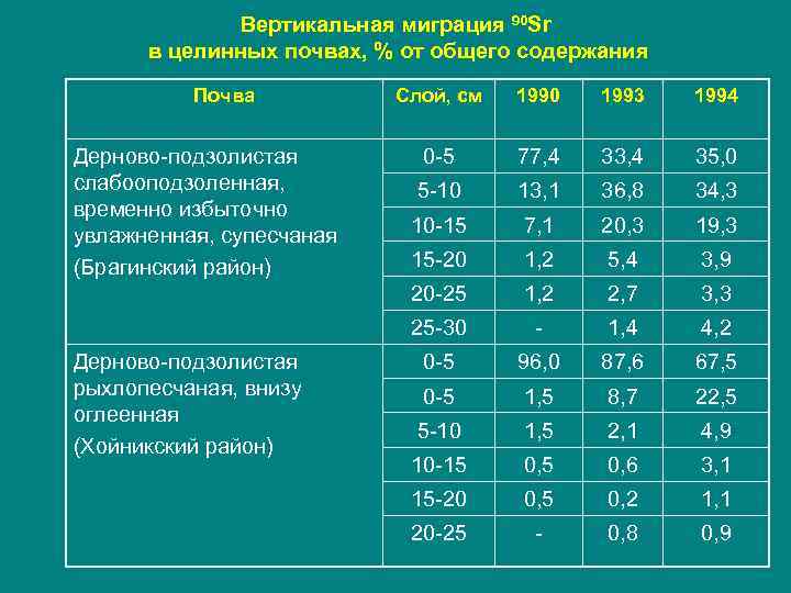    Вертикальная миграция 90 Sr  в целинных почвах, % от общего