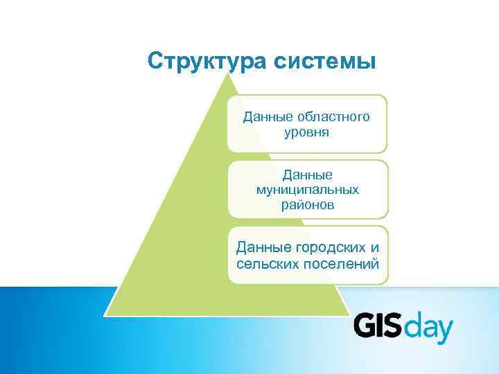 Структура системы   Данные областного   уровня   Данные  
