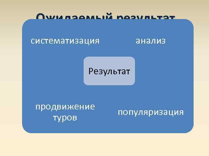  Ожидаемый результат систематизация   анализ   Результат  продвижение  