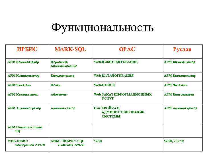     Функциональность ИРБИС   MARK-SQL     OPAC