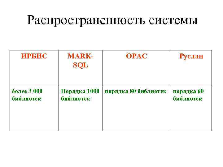  Распространенность системы ИРБИС   MARK-   OPAC    Руслан