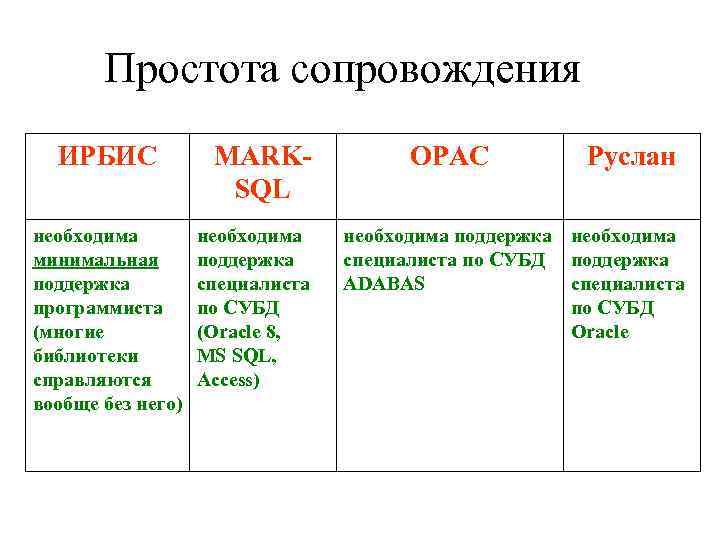   Простота сопровождения  ИРБИС   MARK-    OPAC 