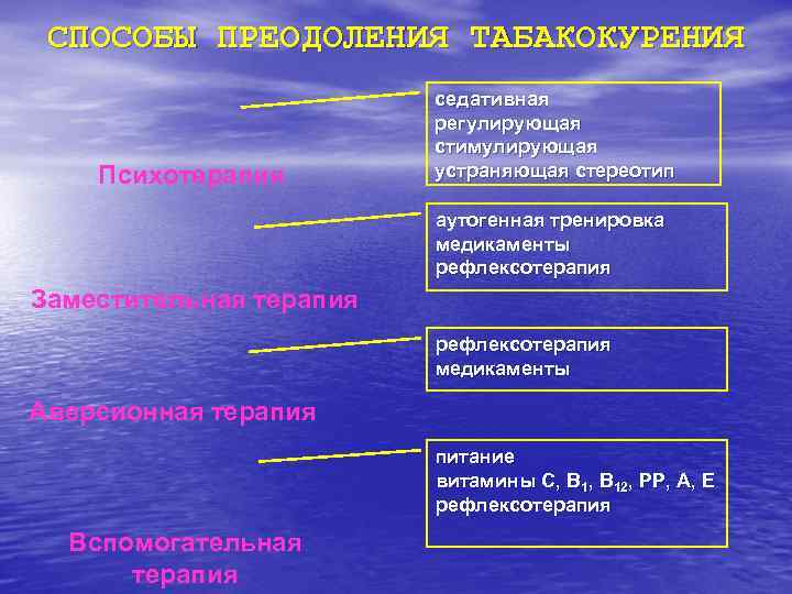  СПОСОБЫ ПРЕОДОЛЕНИЯ ТАБАКОКУРЕНИЯ     седативная     регулирующая