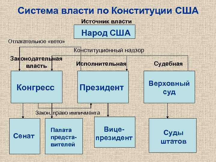 Схема законодательная власть сша