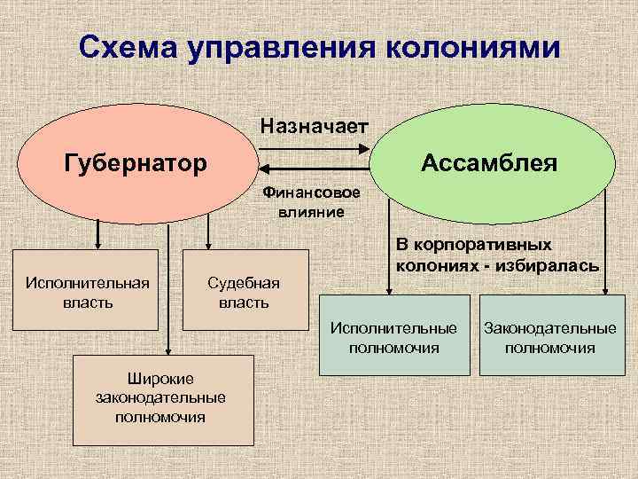 Схема население колоний