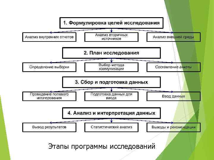 Этапы программы исследований 