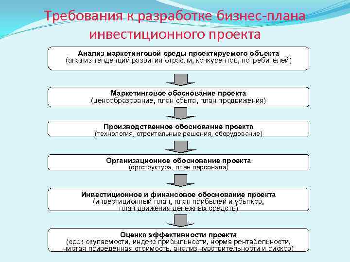 Требования к разработке бизнес-плана  инвестиционного проекта Анализ маркетинговой среды проектируемого объекта  (анализ